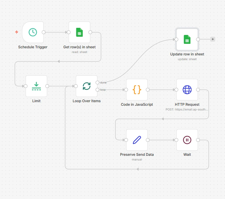 The n8n workflow driving the automated email campaign for property enquiries